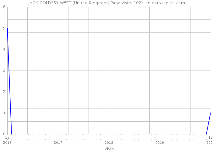 JACK GOLDSBY WEST (United Kingdom) Page visits 2024 