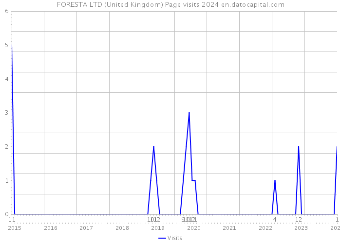 FORESTA LTD (United Kingdom) Page visits 2024 