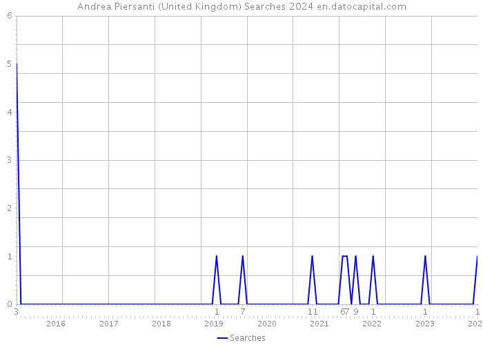 Andrea Piersanti (United Kingdom) Searches 2024 