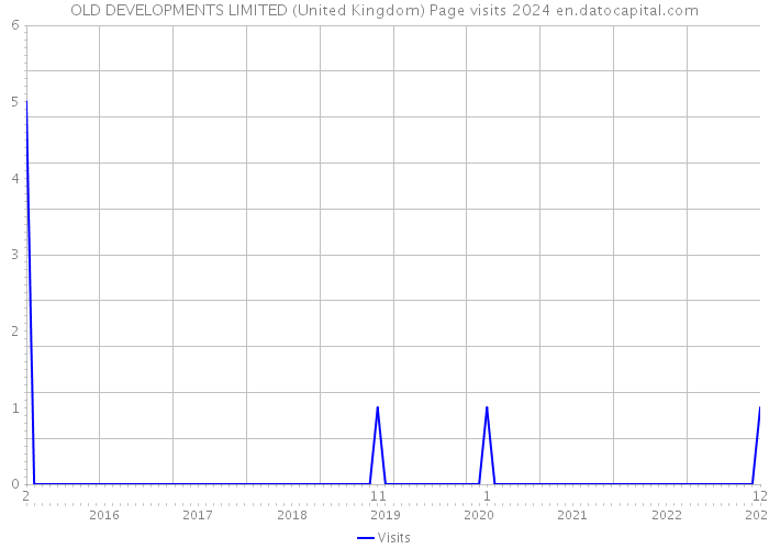 OLD DEVELOPMENTS LIMITED (United Kingdom) Page visits 2024 