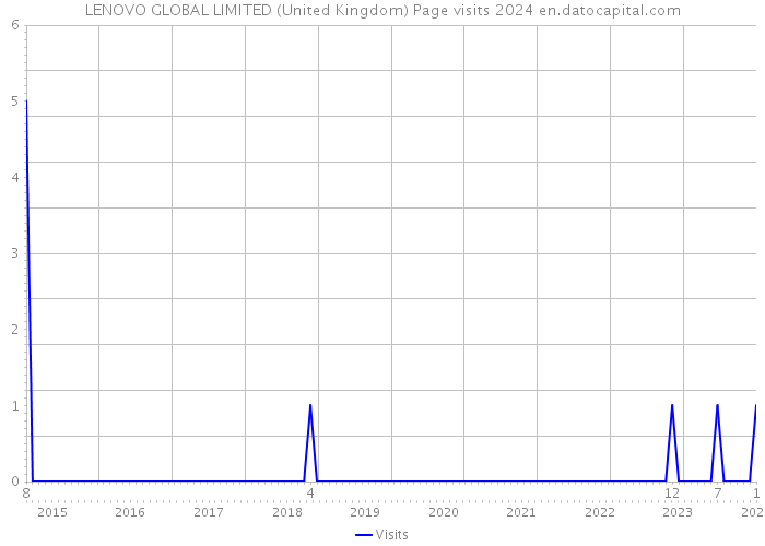 LENOVO GLOBAL LIMITED (United Kingdom) Page visits 2024 