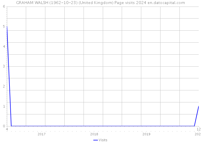 GRAHAM WALSH (1962-10-23) (United Kingdom) Page visits 2024 