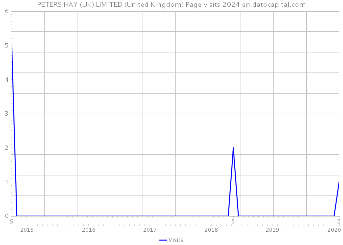 PETERS HAY (UK) LIMITED (United Kingdom) Page visits 2024 