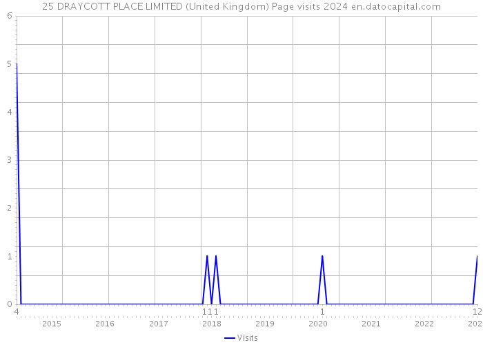 25 DRAYCOTT PLACE LIMITED (United Kingdom) Page visits 2024 