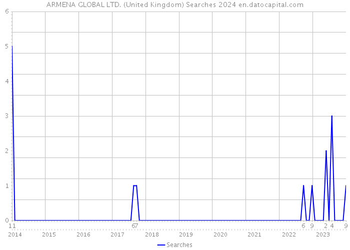 ARMENA GLOBAL LTD. (United Kingdom) Searches 2024 