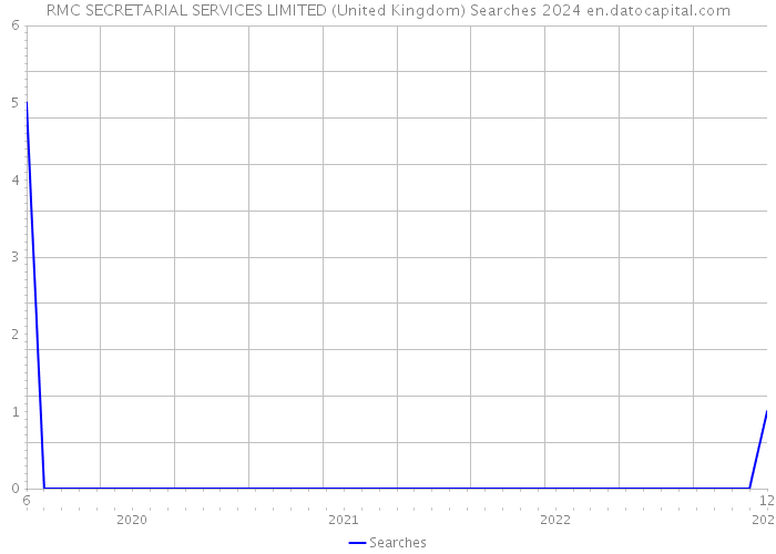 RMC SECRETARIAL SERVICES LIMITED (United Kingdom) Searches 2024 
