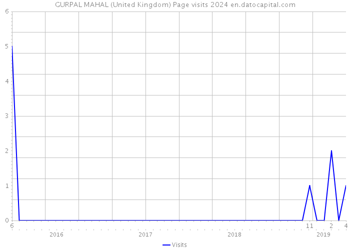 GURPAL MAHAL (United Kingdom) Page visits 2024 