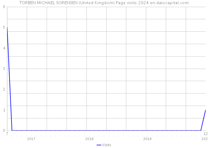 TORBEN MICHAEL SORENSEN (United Kingdom) Page visits 2024 