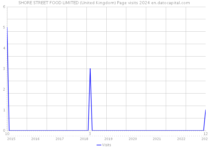 SHORE STREET FOOD LIMITED (United Kingdom) Page visits 2024 