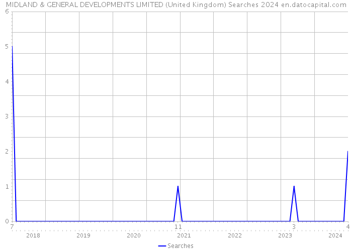 MIDLAND & GENERAL DEVELOPMENTS LIMITED (United Kingdom) Searches 2024 