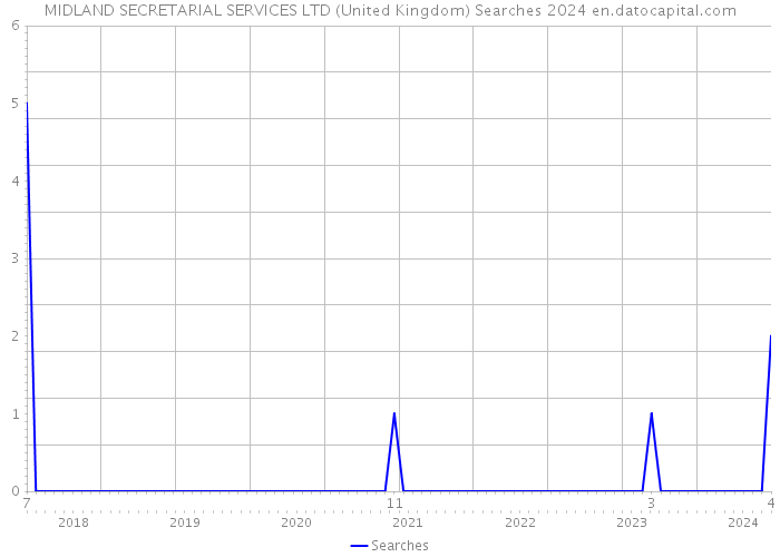 MIDLAND SECRETARIAL SERVICES LTD (United Kingdom) Searches 2024 