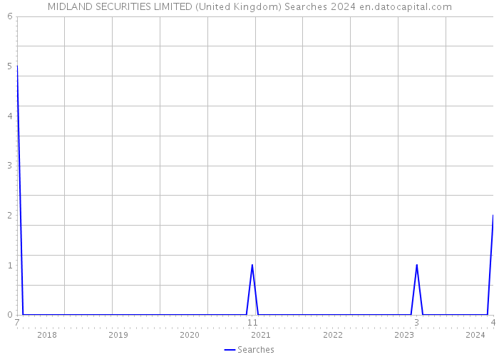 MIDLAND SECURITIES LIMITED (United Kingdom) Searches 2024 