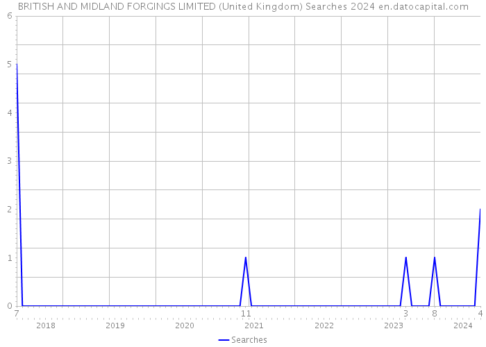 BRITISH AND MIDLAND FORGINGS LIMITED (United Kingdom) Searches 2024 