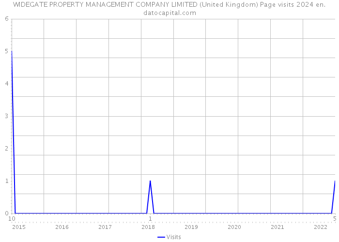 WIDEGATE PROPERTY MANAGEMENT COMPANY LIMITED (United Kingdom) Page visits 2024 