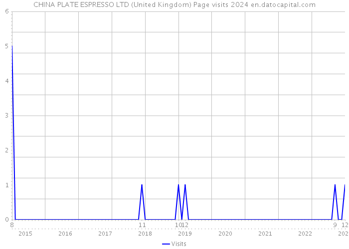 CHINA PLATE ESPRESSO LTD (United Kingdom) Page visits 2024 