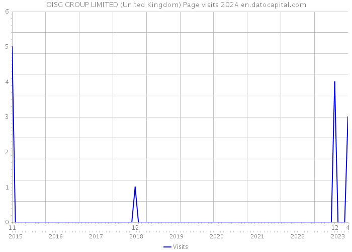 OISG GROUP LIMITED (United Kingdom) Page visits 2024 