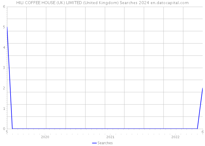 HILI COFFEE HOUSE (UK) LIMITED (United Kingdom) Searches 2024 