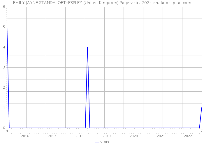 EMILY JAYNE STANDALOFT-ESPLEY (United Kingdom) Page visits 2024 