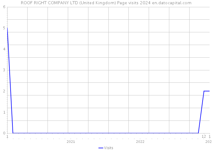 ROOF RIGHT COMPANY LTD (United Kingdom) Page visits 2024 