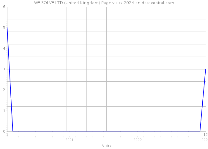 WE SOLVE LTD (United Kingdom) Page visits 2024 