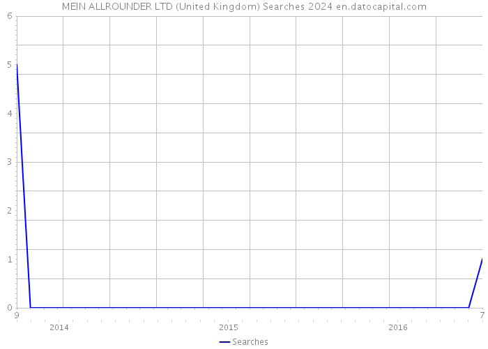 MEIN ALLROUNDER LTD (United Kingdom) Searches 2024 