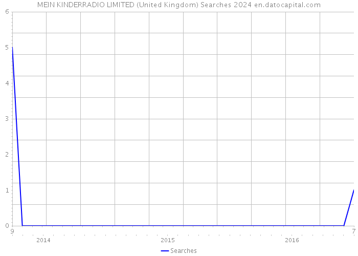 MEIN KINDERRADIO LIMITED (United Kingdom) Searches 2024 