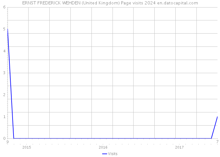 ERNST FREDERICK WEHDEN (United Kingdom) Page visits 2024 
