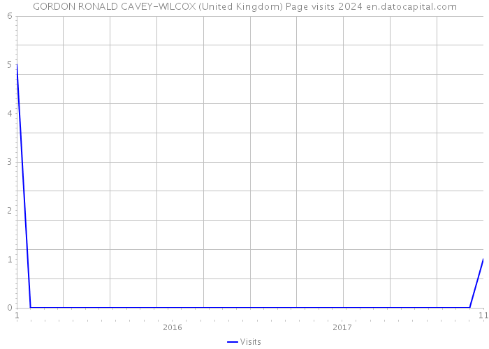 GORDON RONALD CAVEY-WILCOX (United Kingdom) Page visits 2024 