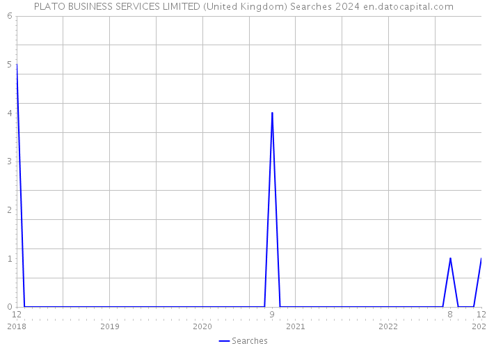 PLATO BUSINESS SERVICES LIMITED (United Kingdom) Searches 2024 