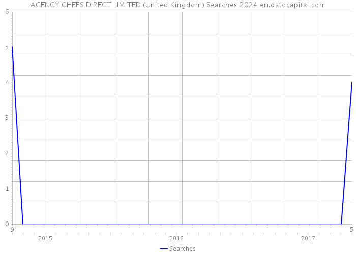 AGENCY CHEFS DIRECT LIMITED (United Kingdom) Searches 2024 