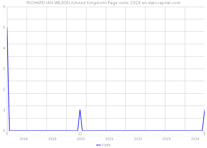 RICHARD IAN WILSON (United Kingdom) Page visits 2024 