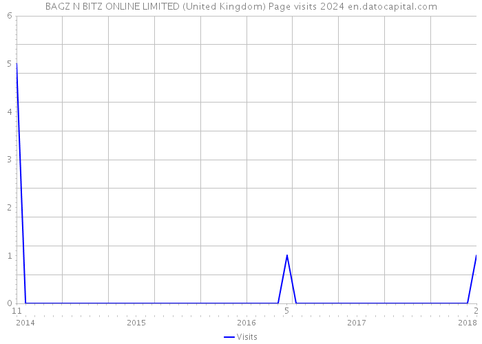 BAGZ N BITZ ONLINE LIMITED (United Kingdom) Page visits 2024 