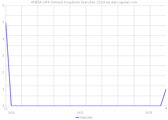 ANESA LIPA (United Kingdom) Searches 2024 
