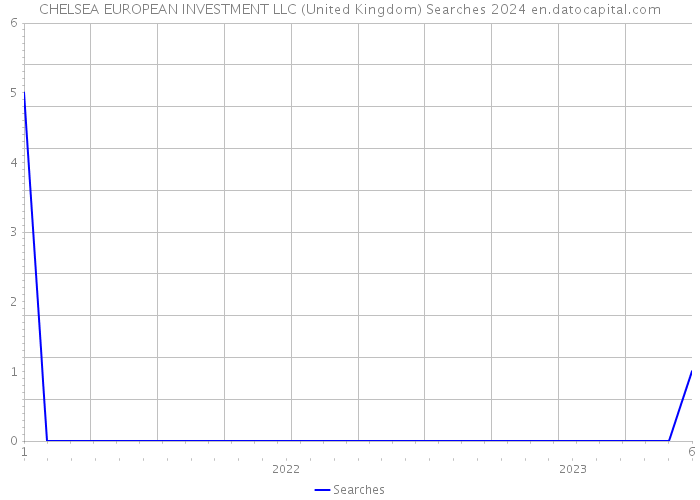 CHELSEA EUROPEAN INVESTMENT LLC (United Kingdom) Searches 2024 
