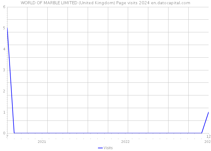 WORLD OF MARBLE LIMITED (United Kingdom) Page visits 2024 