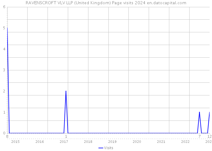 RAVENSCROFT VLV LLP (United Kingdom) Page visits 2024 