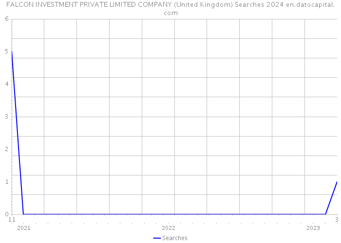 FALCON INVESTMENT PRIVATE LIMITED COMPANY (United Kingdom) Searches 2024 