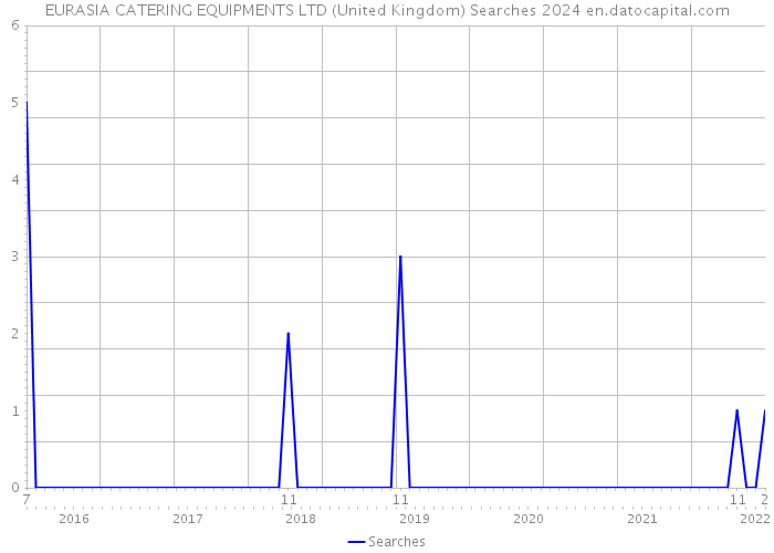 EURASIA CATERING EQUIPMENTS LTD (United Kingdom) Searches 2024 