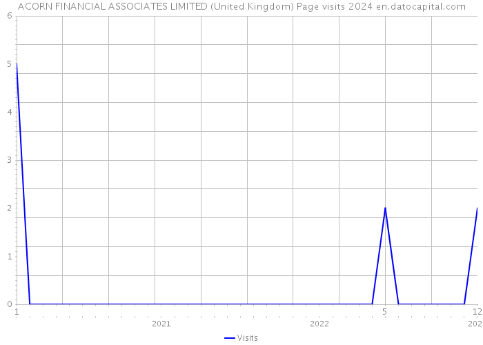 ACORN FINANCIAL ASSOCIATES LIMITED (United Kingdom) Page visits 2024 