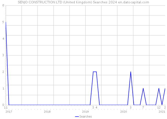 SENJO CONSTRUCTION LTD (United Kingdom) Searches 2024 
