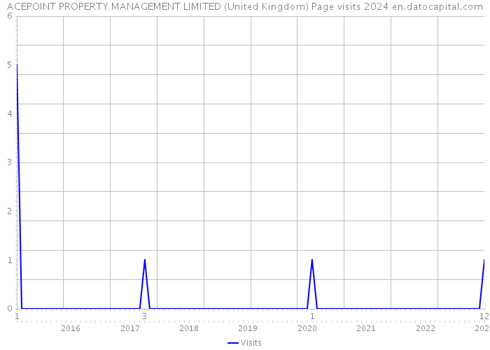 ACEPOINT PROPERTY MANAGEMENT LIMITED (United Kingdom) Page visits 2024 