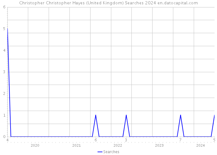 Christopher Christopher Hayes (United Kingdom) Searches 2024 