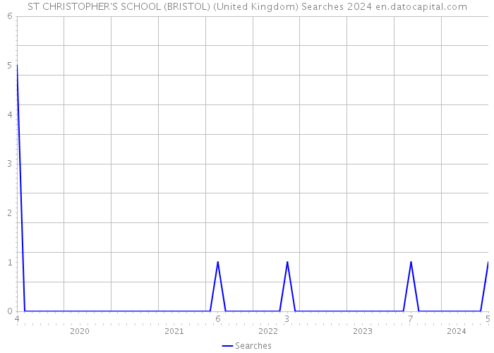 ST CHRISTOPHER'S SCHOOL (BRISTOL) (United Kingdom) Searches 2024 