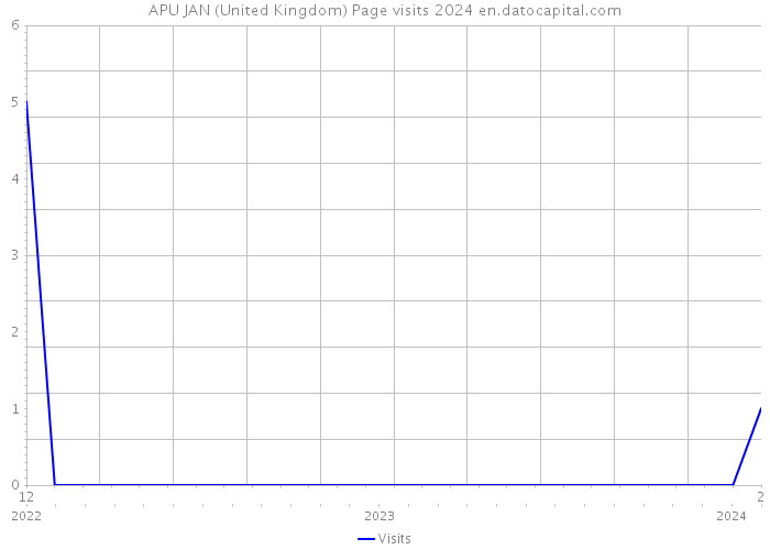 APU JAN (United Kingdom) Page visits 2024 