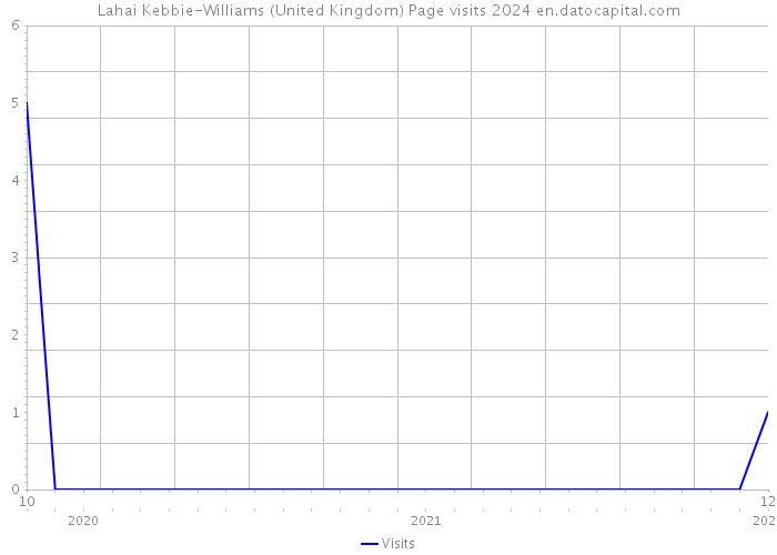 Lahai Kebbie-Williams (United Kingdom) Page visits 2024 