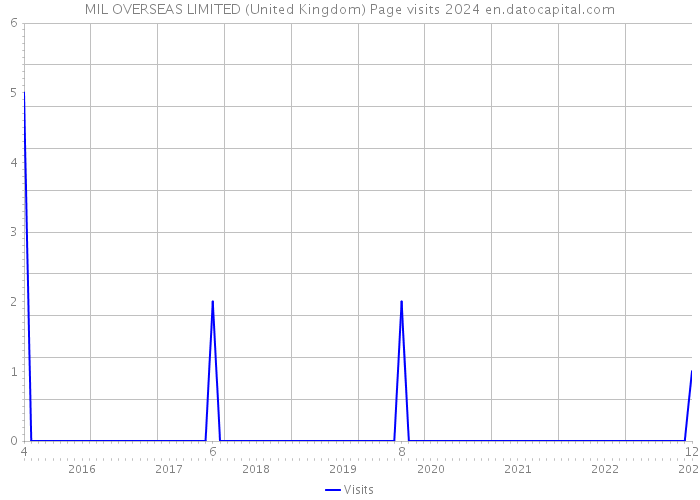 MIL OVERSEAS LIMITED (United Kingdom) Page visits 2024 