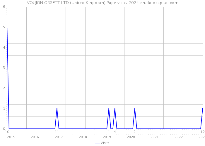 VOUJON ORSETT LTD (United Kingdom) Page visits 2024 