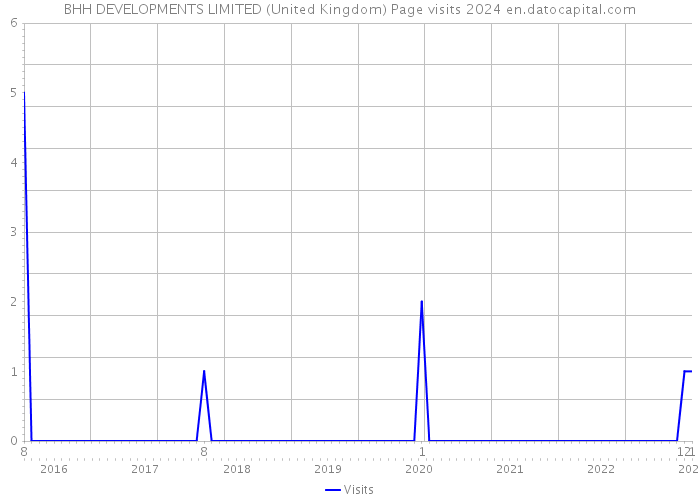 BHH DEVELOPMENTS LIMITED (United Kingdom) Page visits 2024 