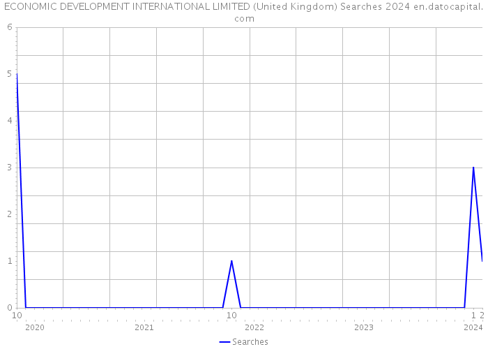 ECONOMIC DEVELOPMENT INTERNATIONAL LIMITED (United Kingdom) Searches 2024 