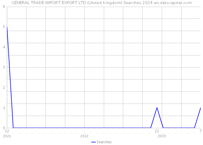 GENERAL TRADE IMPORT EXPORT LTD (United Kingdom) Searches 2024 